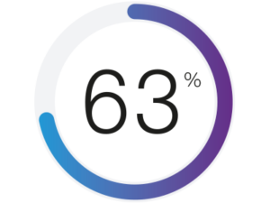 A circle with a purple and blue gradient and 63% in the middle, representing 63% of patients surveyed.
