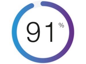 A circle with a purple and blue gradient and 91% in the middle, representing 91% of patients surveyed.