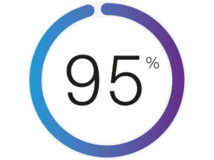 A circle with a purple and blue gradient and 95% in the middle, representing 95% of patients surveyed.