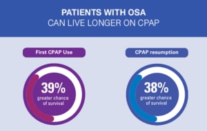 An infographic showing the chances of survival with first CPAP use and CPAP resumption from the ALASKA study.