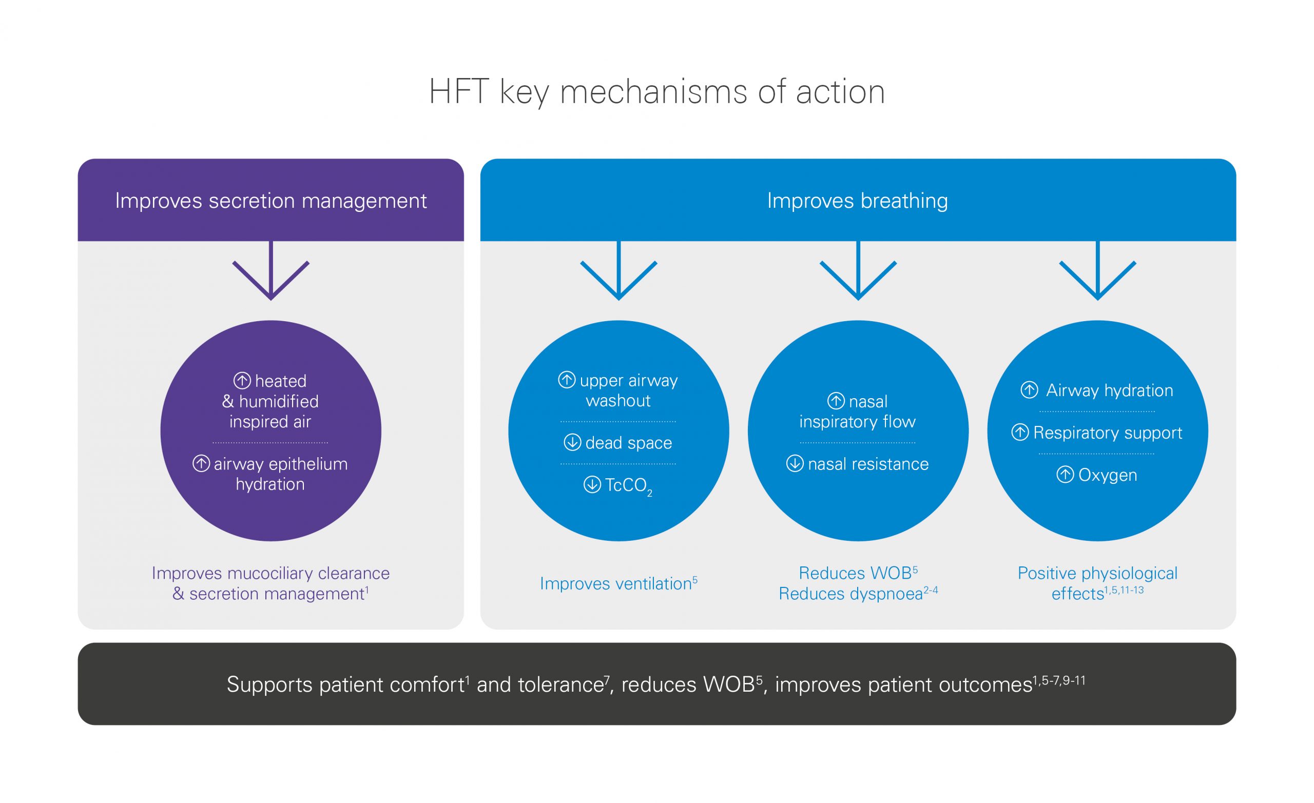 A diagram with text in circles demonstrating HFT’s key mechanism of action