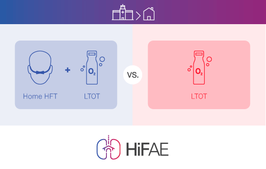 A diagram about the HiFAE trial, with symbols representing HFT and LTOT at hospital and home