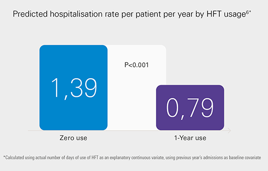 A diagram showing predicted hospitalisation rate per patient per year by HFT usage