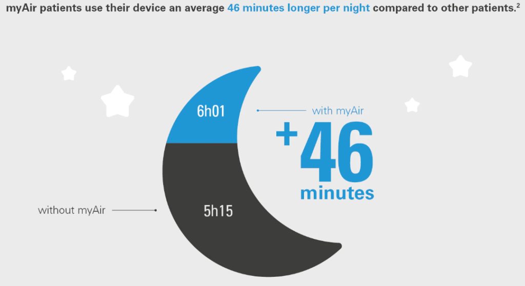 leurs patients utilisent leur appareil en moyenne 46 minutes de plus par nuit