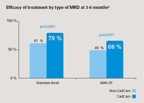 MRD-research-ahi-reduction-ResMed